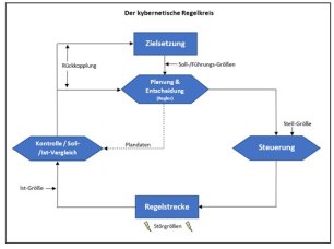 kybernetischer Regelkreis